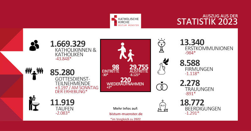 Kirchliche Statistik 2023